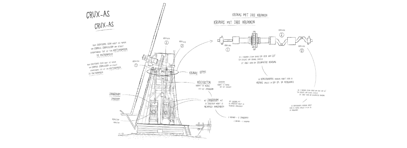 Infographic van de houtzaagmolen